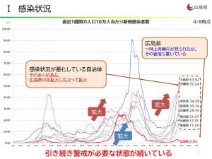 感染状況