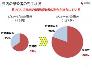 県内感染者の発生状況１