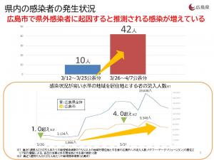 県内感染者の発生状況２