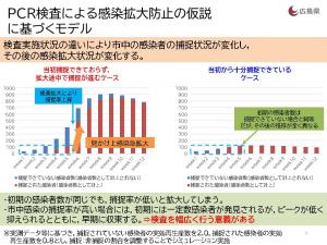 PCR検査による感染拡大防止の仮説モデル