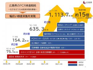 広島県のPCR検査戦略１