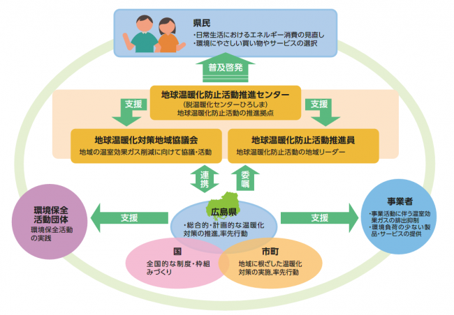 地球温暖化対策の推進体制