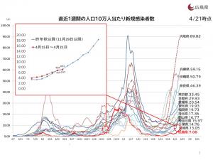 直近1週間の人口10万人当たりの新規感染者数