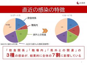 直近の感染の特徴