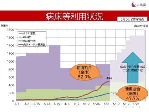 病床等利用状況