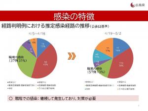 推定感染経路