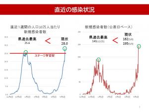 直近の感染状況