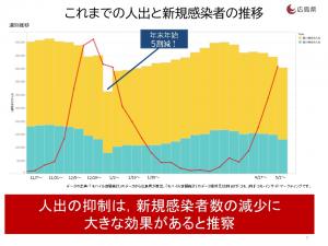 これまでの人出と新規感染者の推移