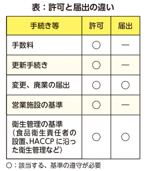 表：許可と届出の違い