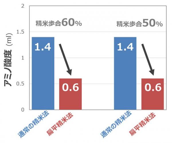 アミノ酸度グラフ