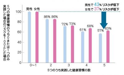 ５つの健康習慣の実践によるがんのリスクの低下を示すグラフです。