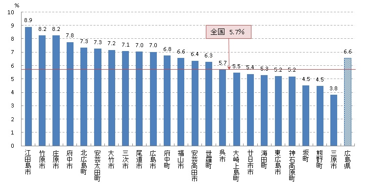 大腸がん検診 要精密検査率（H30）