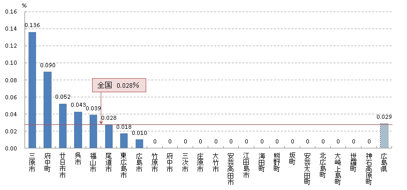 子宮頸 がん発見率（H30）