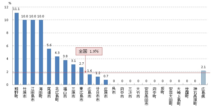 胃 陽性反応的中度（H30）