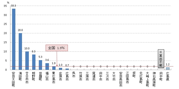 肺 陽性反応的中度（H30）