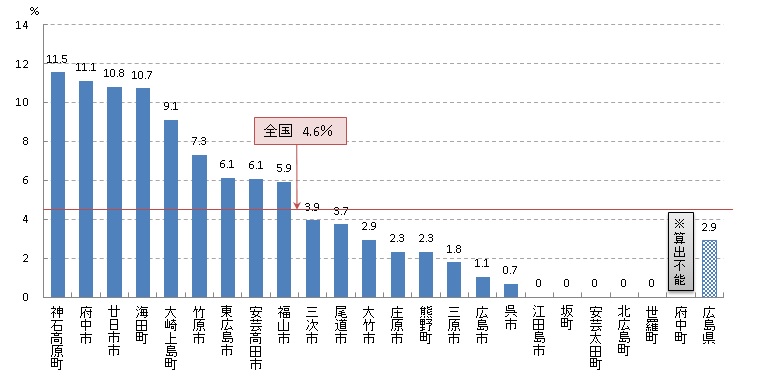 乳 陽性反応的中度（H30）