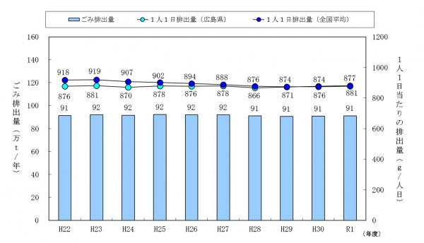 ごみ排出量と１人１日当たりの排出量の推移