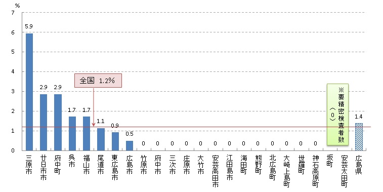 子宮頸 陽性反応的中度（H30）