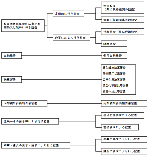 監査の種類