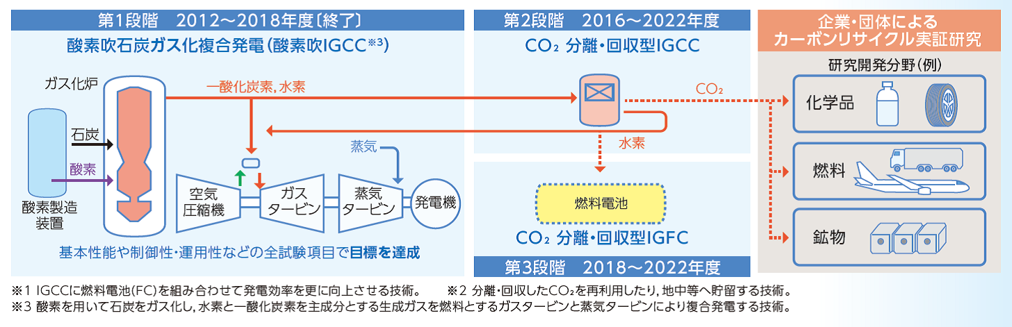 IGCC