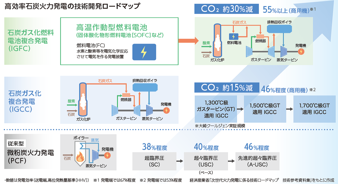 IGCCロードマップ