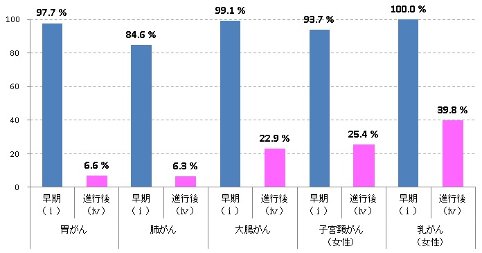 「がんの進行度による5年相対生存率」のグラフ