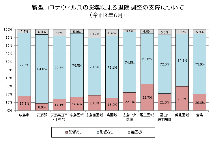 コロナによる退院調整影響