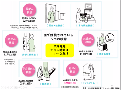 国が推奨する５つのがん検診