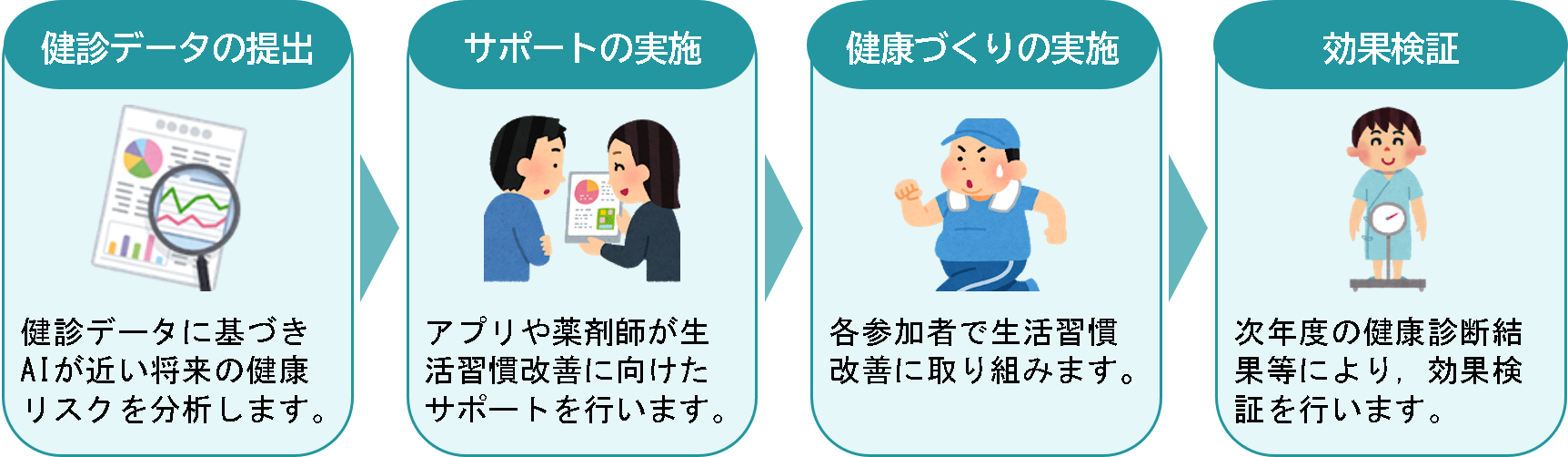 実証試験の流れ