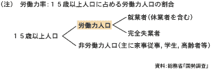 労働力率、15歳以上人口に占める労働力人口の割合