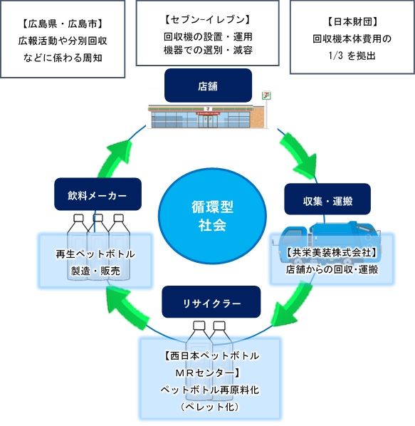 循環図