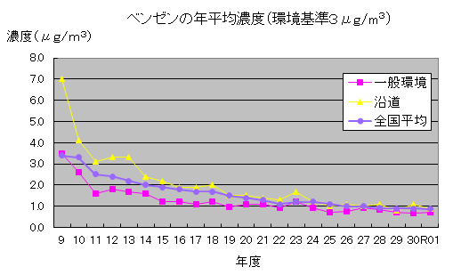 ベンゼン