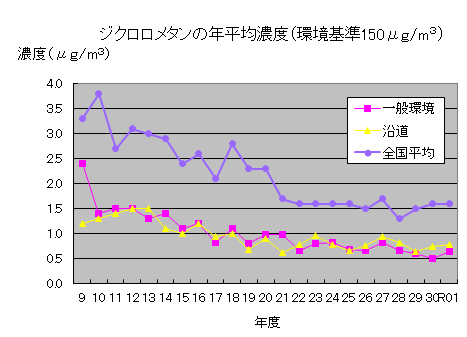 ジクロロメタン