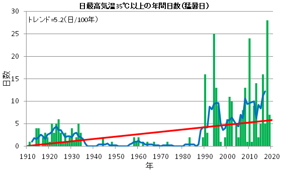 猛暑日