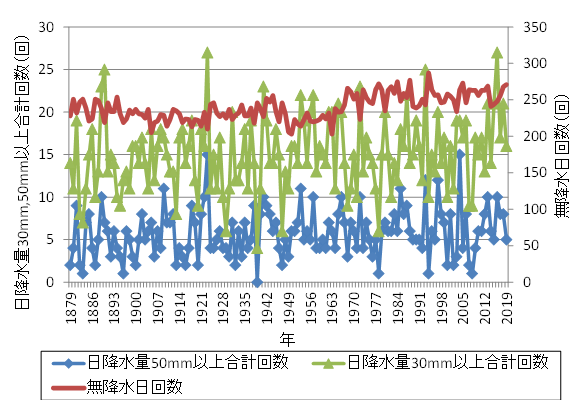 短時間強雨回数