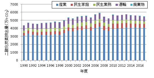 二酸化炭素排出量