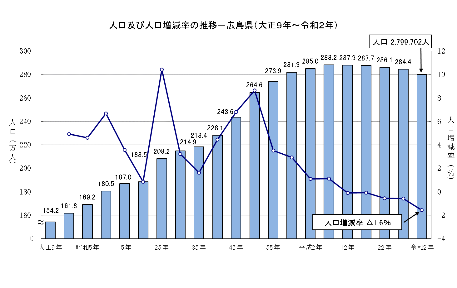 人口推移