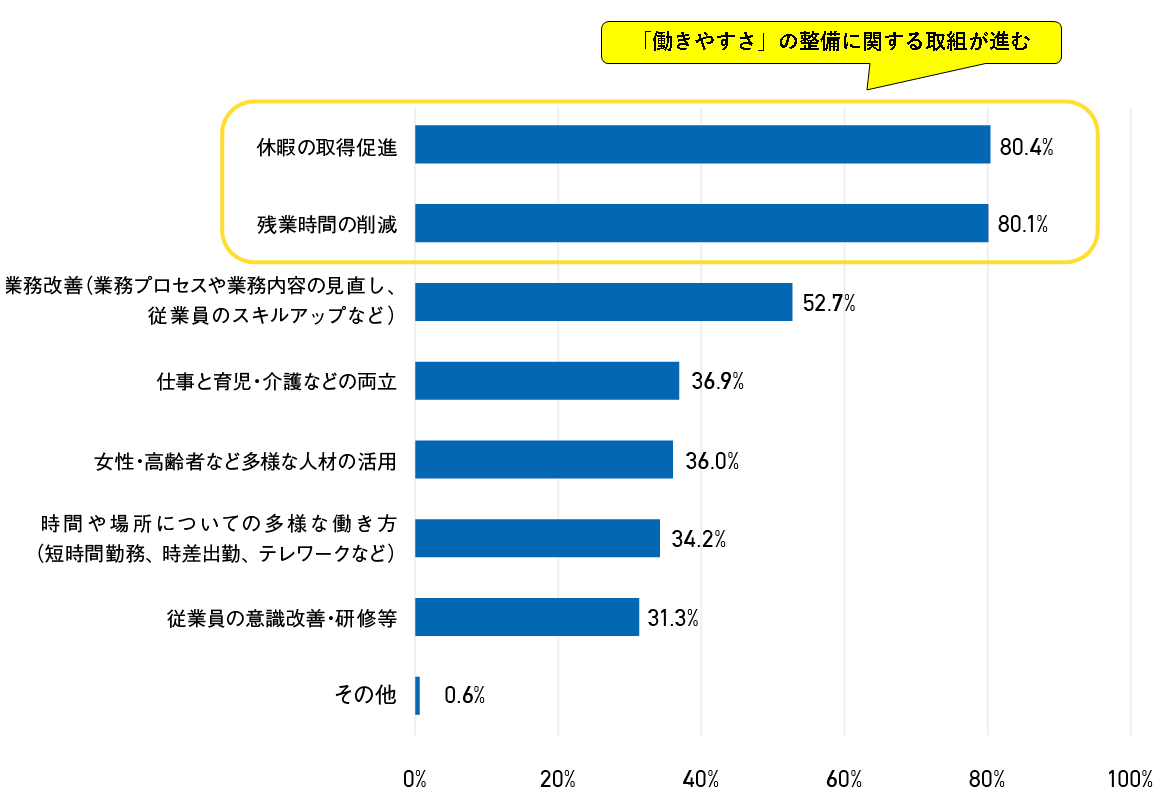 働き方改革の取組内容の割合（働きやすさの整備が進む）