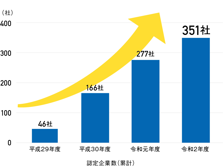 認定企業数の推移