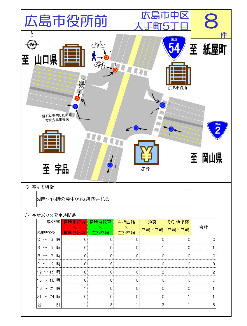 広島市役所前交差点