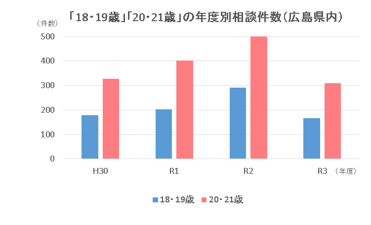 若者相談件数グラフ