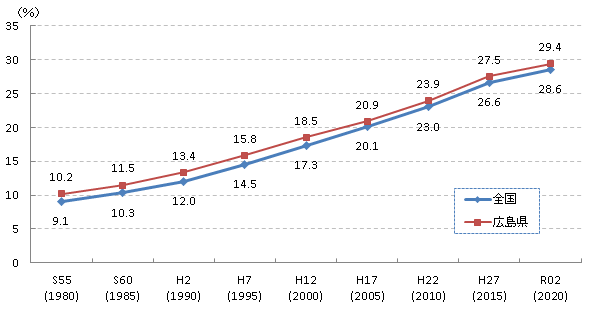 高齢化率