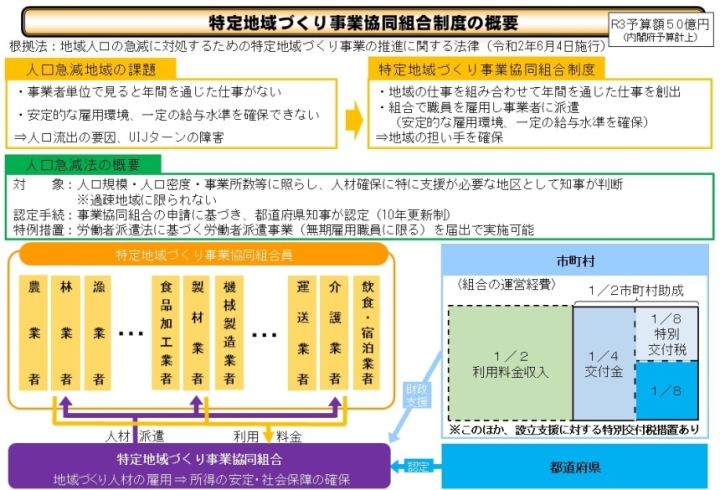 特定地域づくり事業協同組合制度の概要