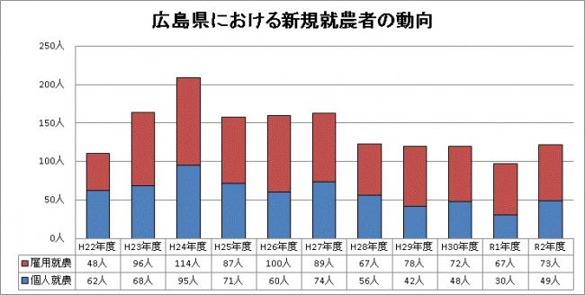 広島県における新規就農者の動向