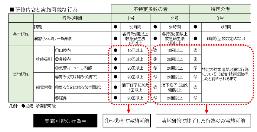 研修内容と実施可能な行為