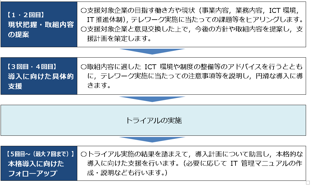 支援の流れ