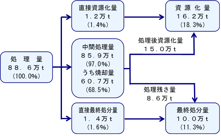 広島県内のごみ発生から処理の流れフローシート