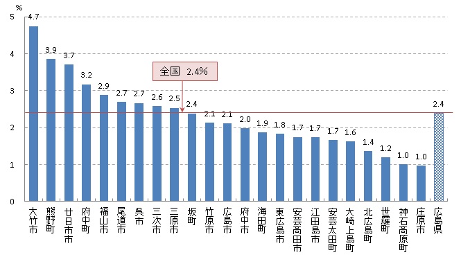 子宮頸がん検診 要精密検査率（R01）