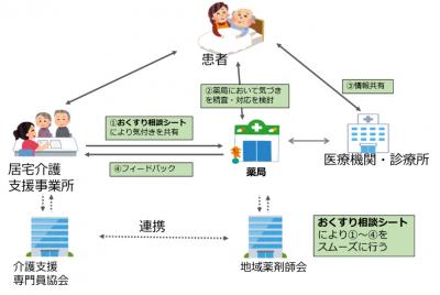 相談の図式