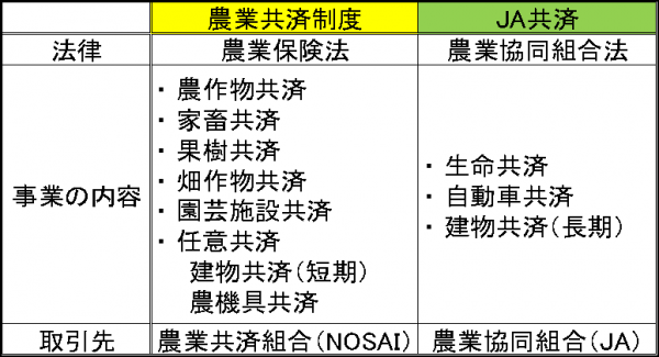 ＪＡ共済との違い